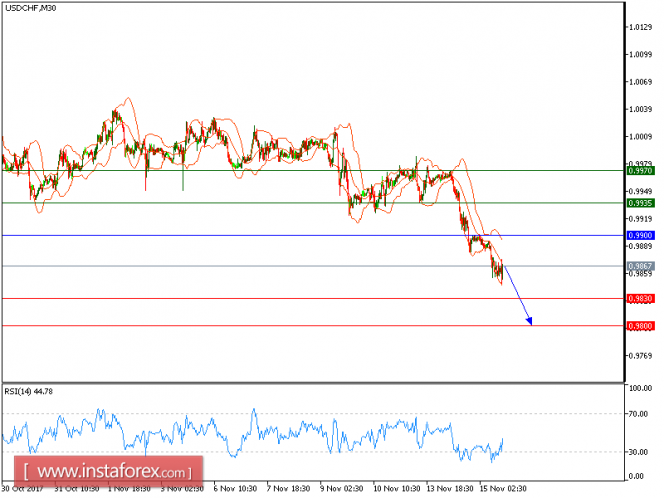 Technical analysis of USD/CHF for November 15, 2017