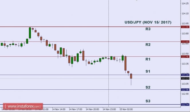 Technical analysis of USD/JPY for Nov 15, 2017