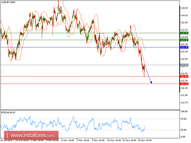 Technical analysis of USD/JPY for November 15, 2017