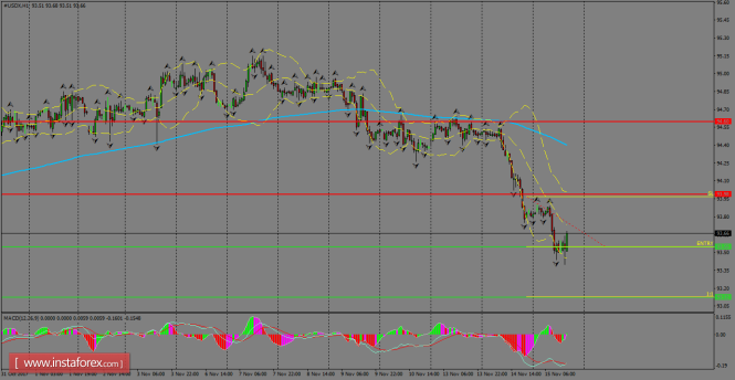 Daily analysis of USDX for November 16, 2017