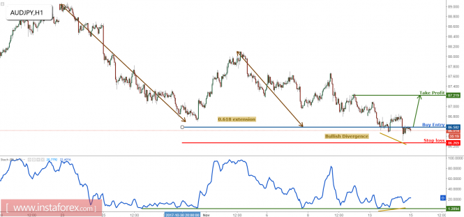 AUD/JPY continues to test major support, remain bullish