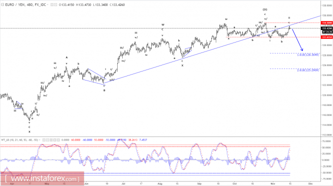 Elliott wave analysis of EUR/JPY for November 15, 2017