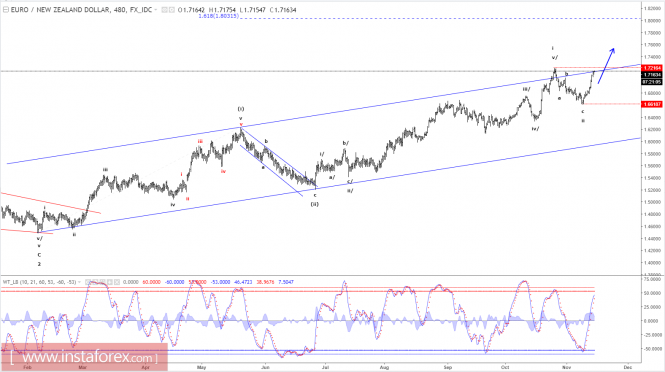 Elliott wave analysis of EUR/NZD for November 15, 2017