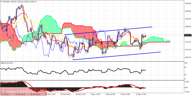 Ichimoku indicator analysis of gold for November 15, 2017