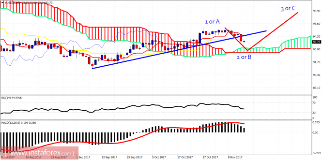 Elliott wave analysis of USDX for November 15, 2017