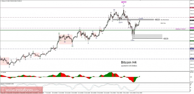 Bitcoin analysis for 15/11/2017