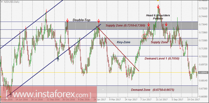 NZD/USD Intraday technical levels and trading recommendations for November 15, 2017
