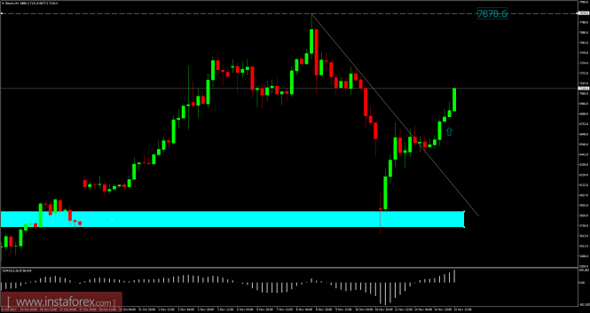 Bitcoin analysis for November 15, 2017