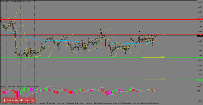 Daily analysis of GBP/USD for November 17, 2017