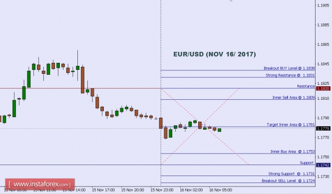 Technical analysis of EUR/USD for Nov 16, 2017