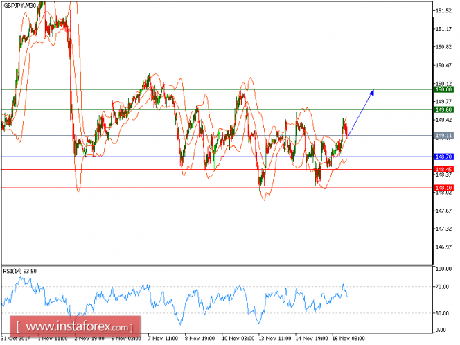 Technical analysis of GBP/JPY for November 16, 2017