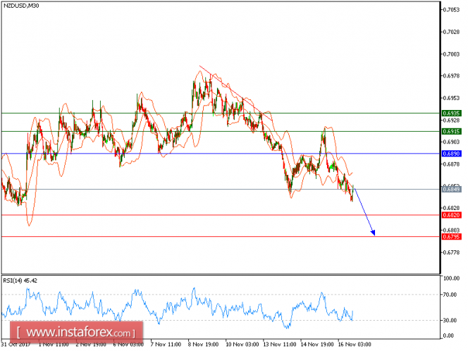 Technical analysis of NZD/USD for November 16, 2017
