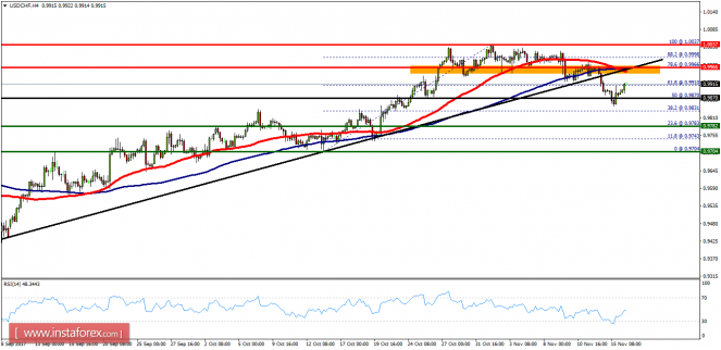 Technical analysis of USD/CHF for November 16, 2017