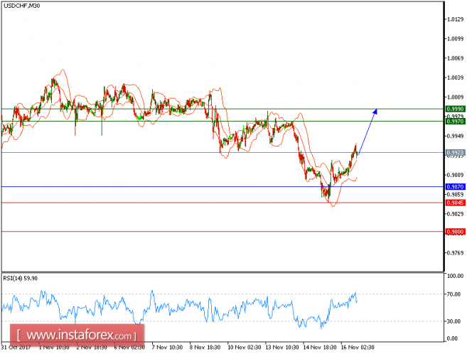 Technical analysis of USD/CHF for November 16, 2017