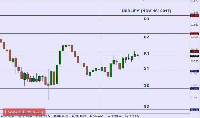 Technical analysis of USD/JPY for Nov 16, 2017