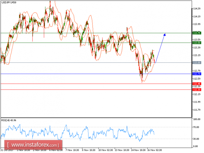 Technical analysis of USD/JPY for November 16, 2017