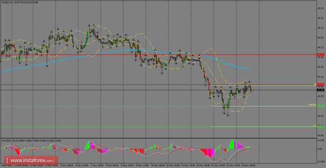 Daily analysis of USDX for November 17, 2017