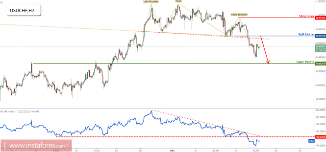 USD/CHF dropping really nicely from selling area, remain bearish