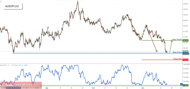 AUD/JPY looking for a bounce above major support