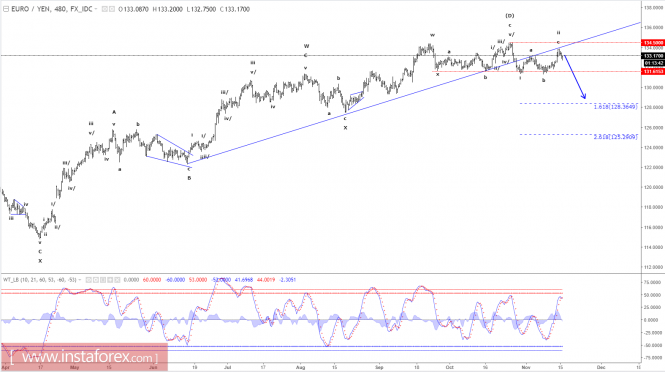 Elliott wave analysis of EUR/JPY for November 16, 2017