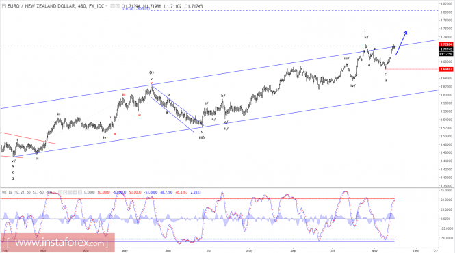 Elliott wave analysis of EUR/NZD for November 16, 2017