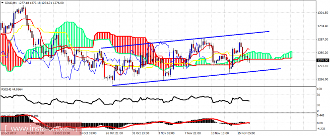 Ichimoku indicator analysis of gold for November 16, 2017