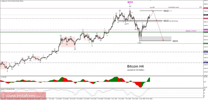 Bitcoin analysis for 16/11/2017