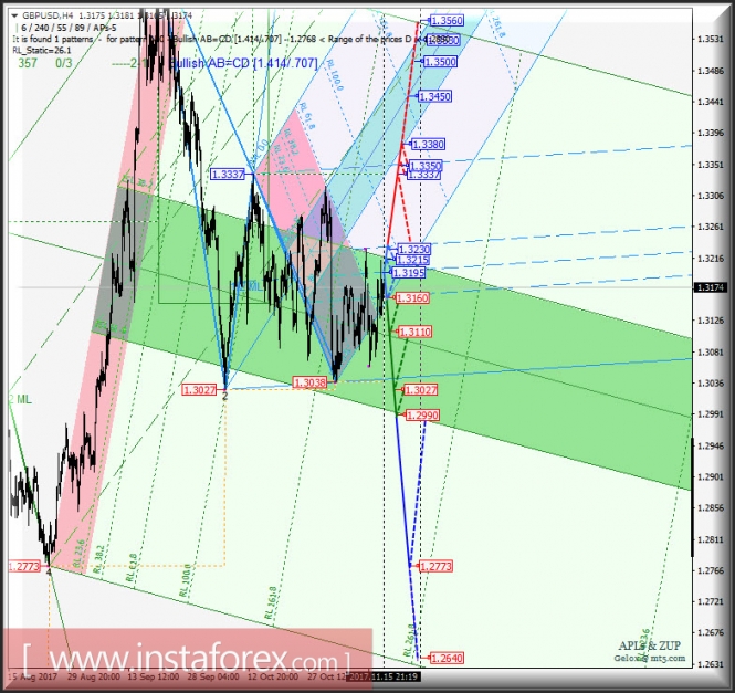 История Котировок GBPUSD