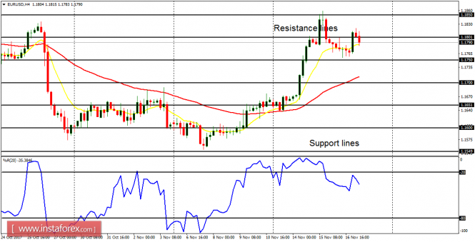 Daily analysis of major pairs for November 17, 2017