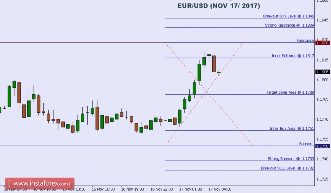 Technical analysis of EUR/USD for Nov 17, 2017