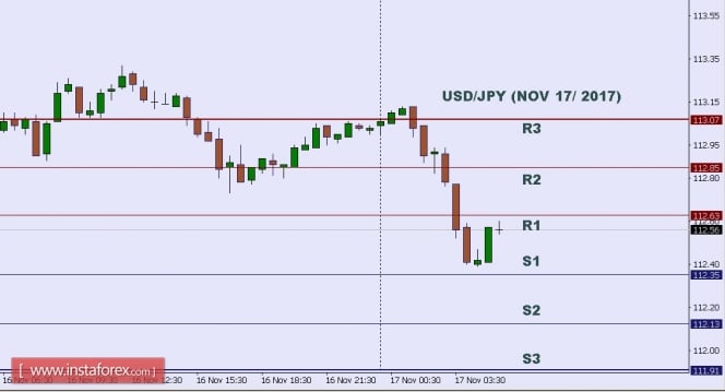 Technical analysis of USD/JPY for Nov 17, 2017