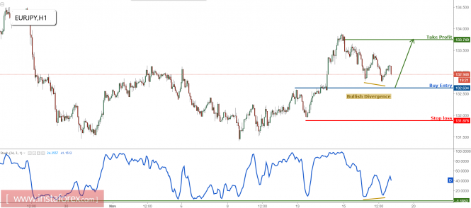 EUR/JPY forming a very nice reversal pattern, remain bullish