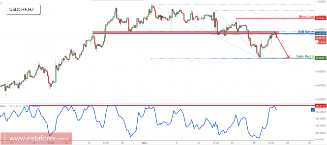 USD/CHF reacting off our selling area really nicely, remain bearish