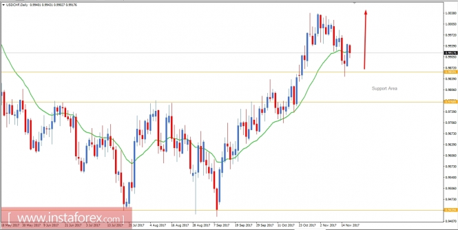 Fundamental Analysis of USD/CHF for November 17, 2017