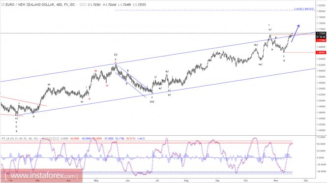 Elliott wave analysis of EUR/NZD for November 17, 2017