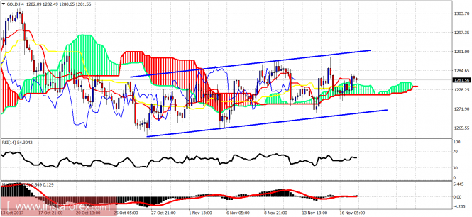 Ichimoku indicator analysis of gold for November 17, 2017