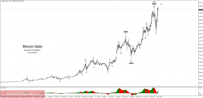 Bitcoin analysis for 17/11/2017