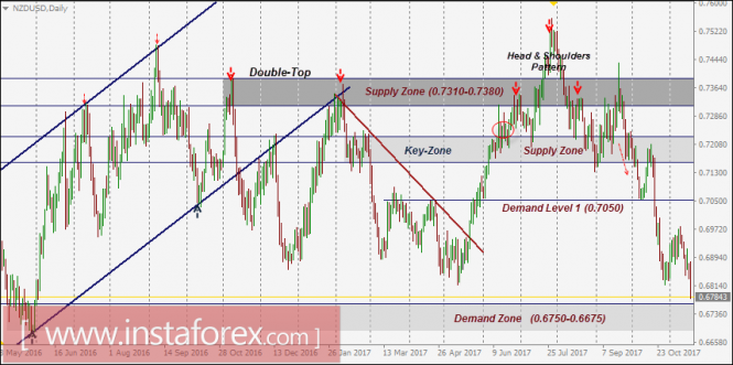 Intraday technical levels and trading recommendations for NZD/USD for November 17, 2017