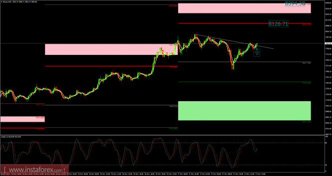 Bitcoin analysis for November 17, 2017