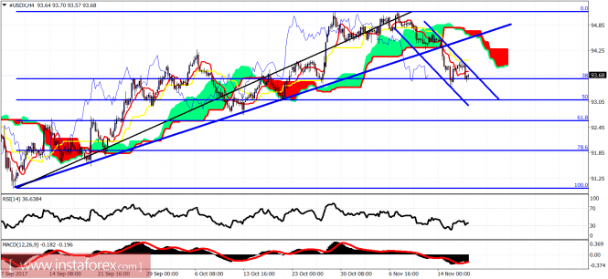 Technical analysis of USDX for November 17, 2017