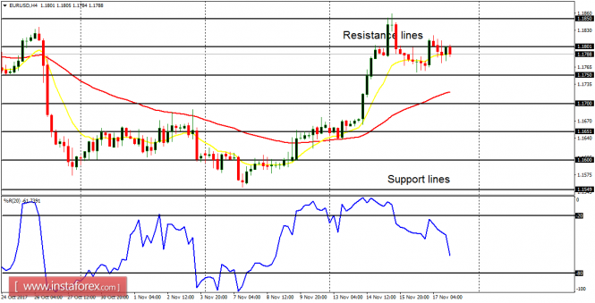 Daily analysis of major pairs for November 20, 2017