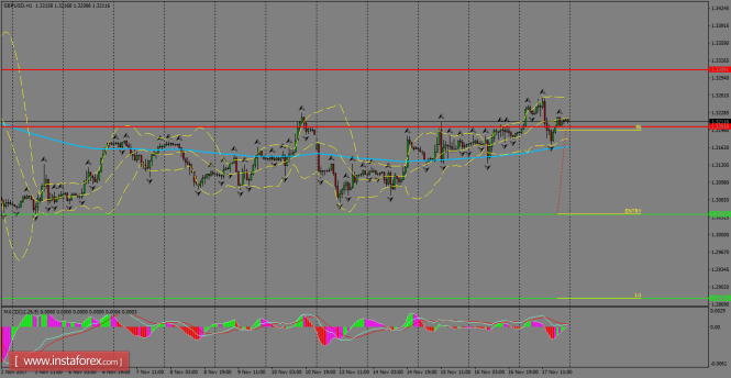 Daily analysis of GBP/USD for November 20, 2017