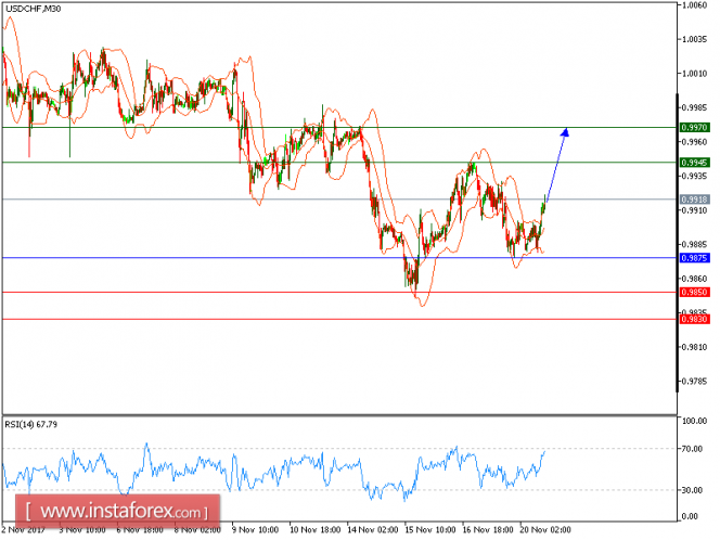 Technical analysis of USD/CHF for November 20, 2017