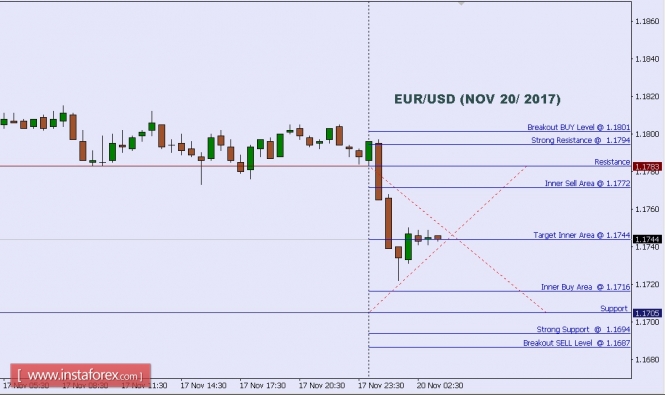 Technical analysis of EUR/USD for Nov 20, 2017