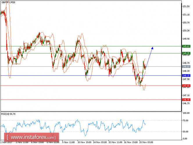 Technical analysis of GBP/JPY for November 20, 2017