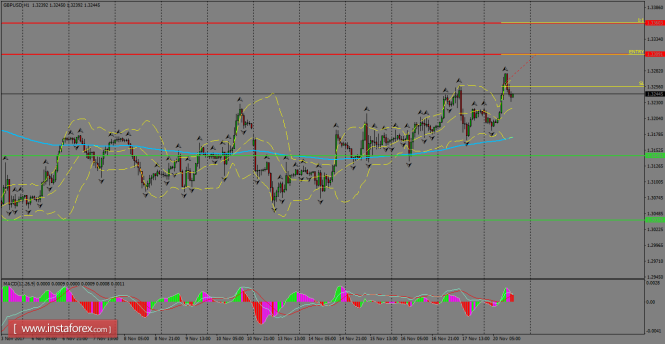 Daily analysis of GBP/USD for November 21, 2017