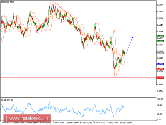 Technical analysis of NZD/USD for November 20, 2017