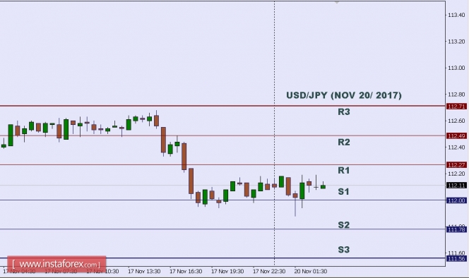 Technical analysis of USD/JPY for Nov 20, 2017