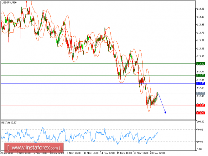 Technical analysis of USD/JPY for November 20, 2017