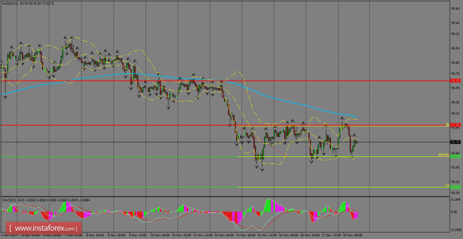 Daily analysis of USDX for November 21, 2017